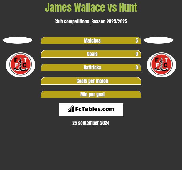 James Wallace vs Hunt h2h player stats