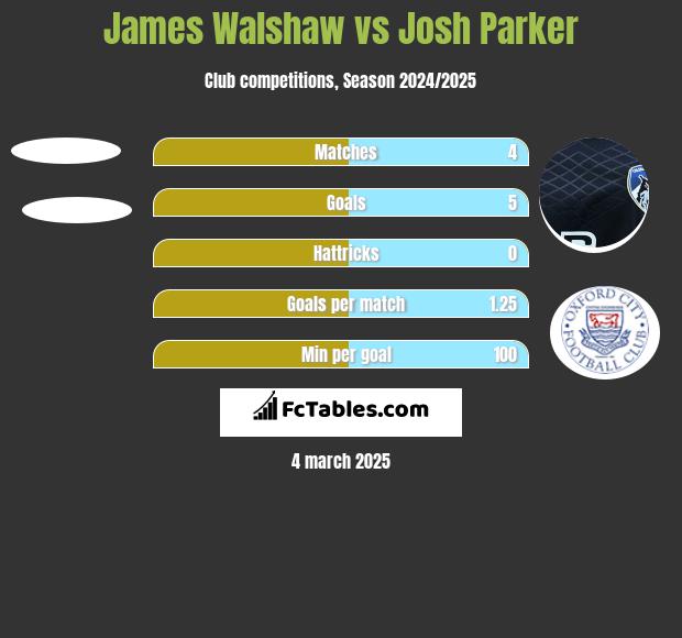 James Walshaw vs Josh Parker h2h player stats