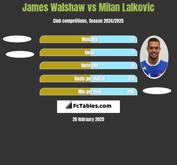 James Walshaw vs Milan Lalkovic h2h player stats