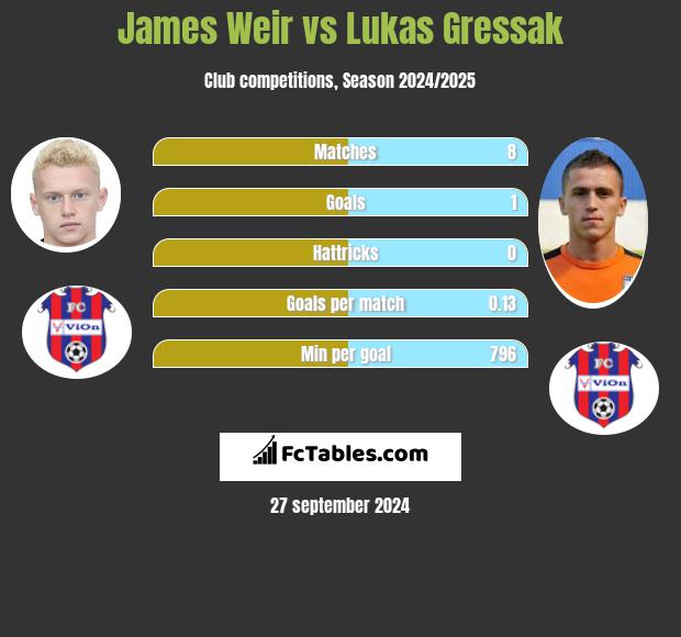 James Weir vs Lukas Gressak h2h player stats