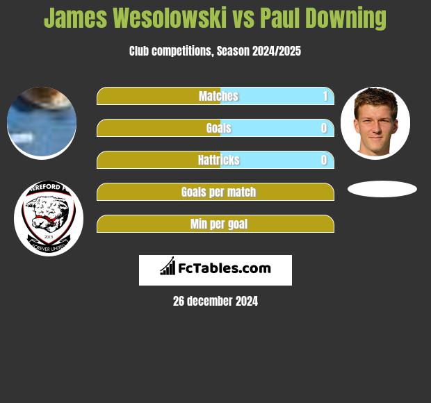 James Wesolowski vs Paul Downing h2h player stats