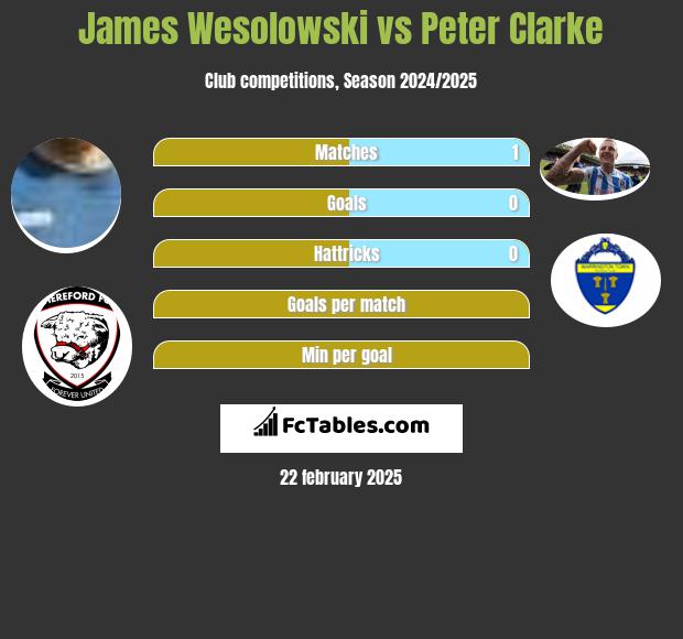 James Wesolowski vs Peter Clarke h2h player stats