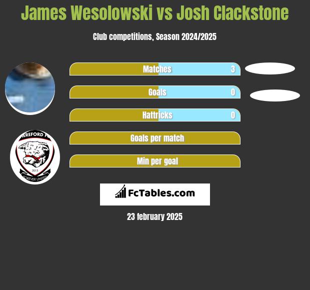 James Wesolowski vs Josh Clackstone h2h player stats