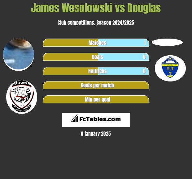 James Wesolowski vs Douglas h2h player stats