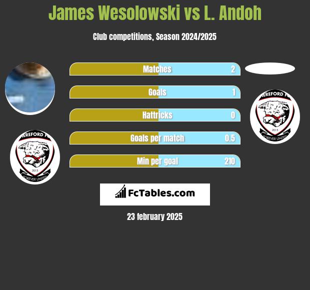 James Wesolowski vs L. Andoh h2h player stats