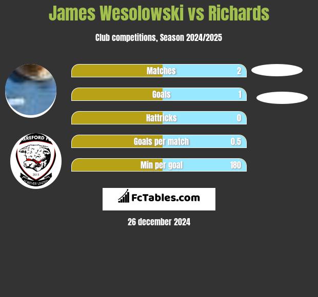 James Wesolowski vs Richards h2h player stats