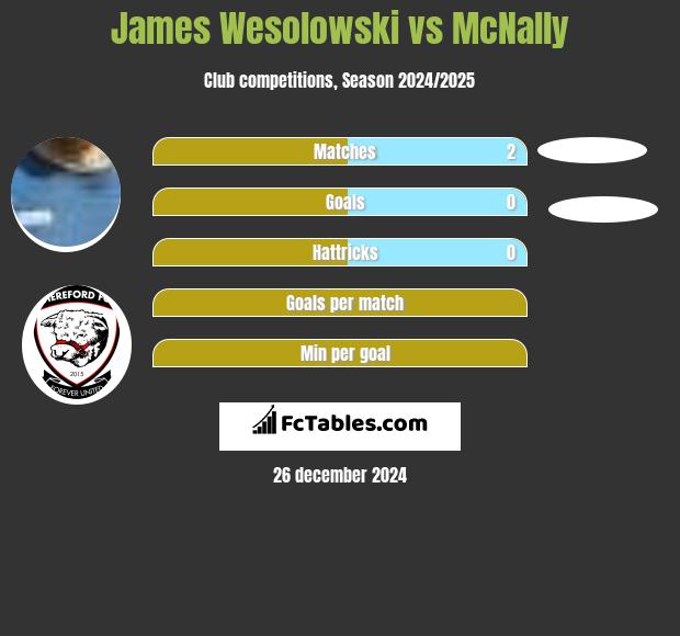 James Wesolowski vs McNally h2h player stats