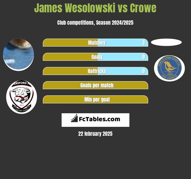 James Wesolowski vs Crowe h2h player stats