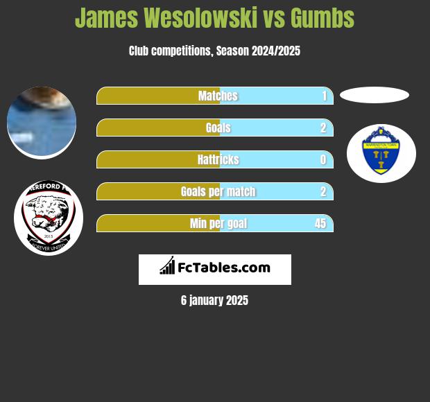 James Wesolowski vs Gumbs h2h player stats