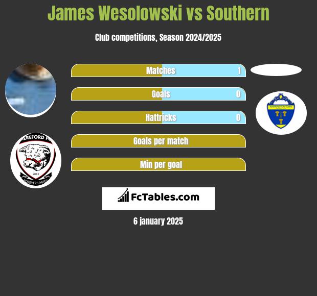 James Wesolowski vs Southern h2h player stats