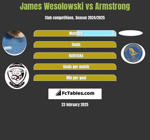 James Wesolowski vs Armstrong h2h player stats