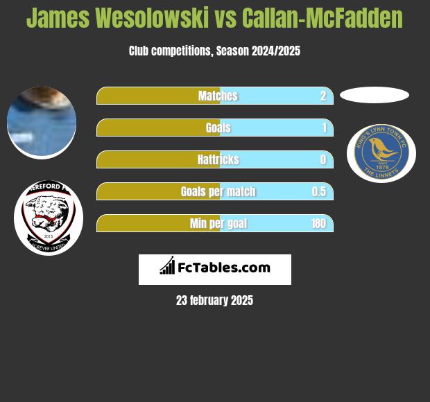 James Wesolowski vs Callan-McFadden h2h player stats