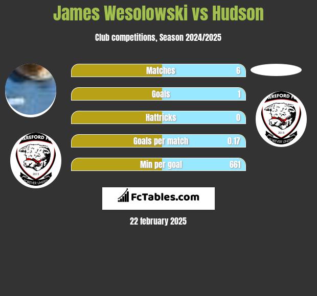 James Wesolowski vs Hudson h2h player stats