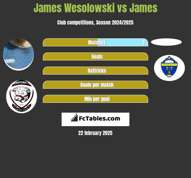 James Wesolowski vs James h2h player stats