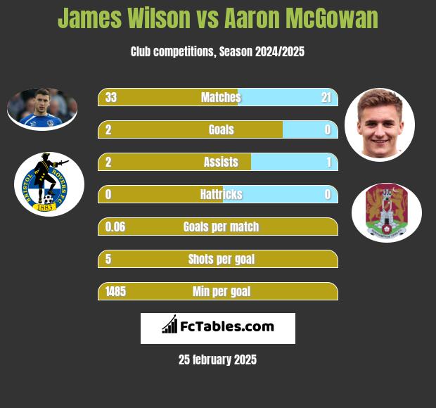 James Wilson vs Aaron McGowan h2h player stats