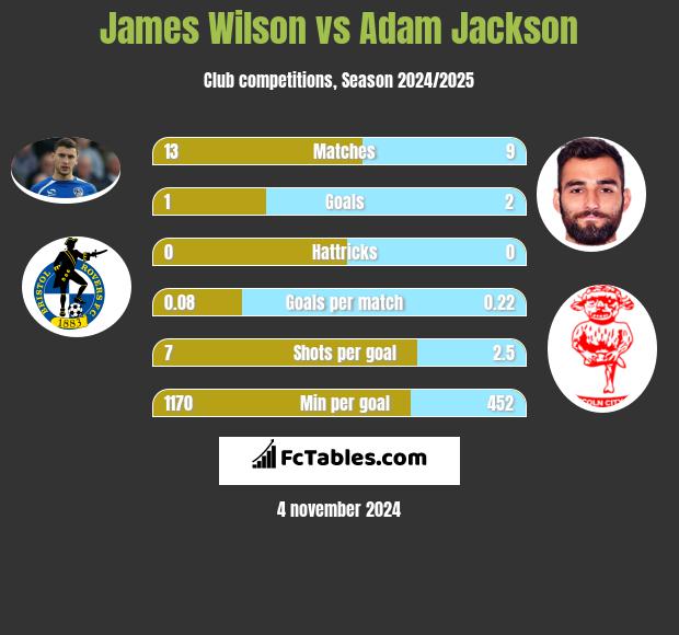 James Wilson vs Adam Jackson h2h player stats