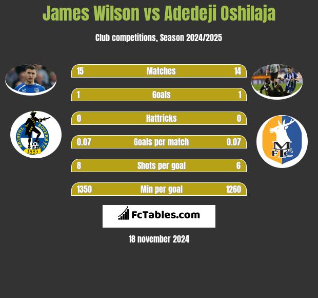 James Wilson vs Adedeji Oshilaja h2h player stats