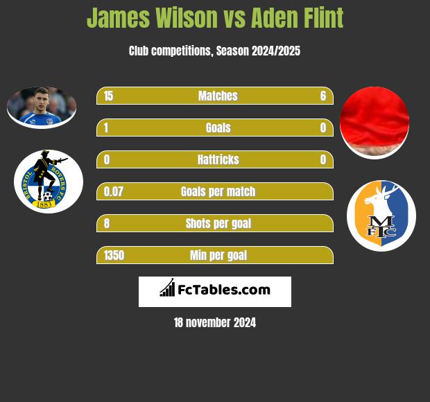 James Wilson vs Aden Flint h2h player stats