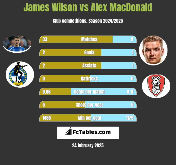 James Wilson vs Alex MacDonald h2h player stats