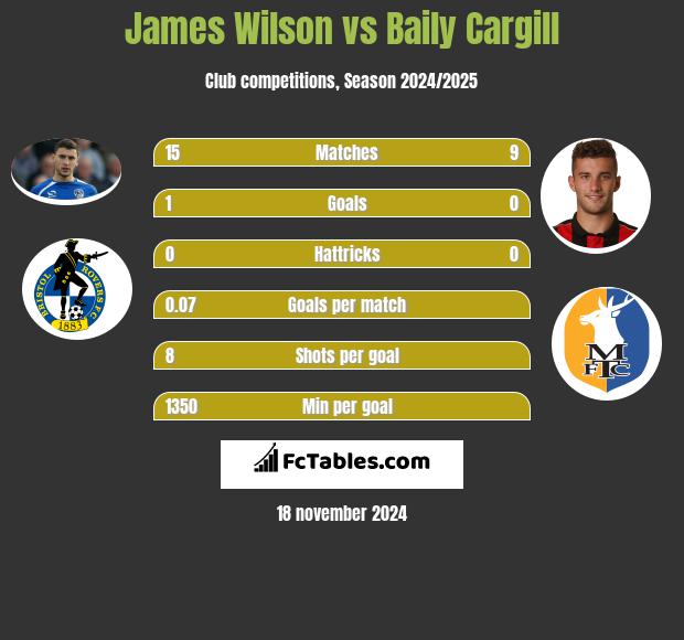 James Wilson vs Baily Cargill h2h player stats