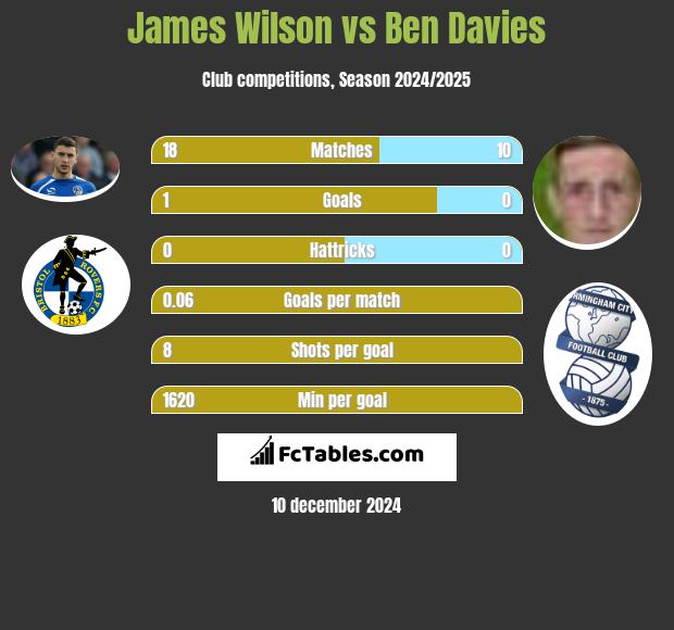 James Wilson vs Ben Davies h2h player stats