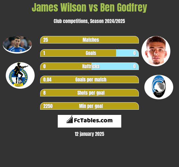 James Wilson vs Ben Godfrey h2h player stats