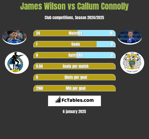 James Wilson vs Callum Connolly h2h player stats