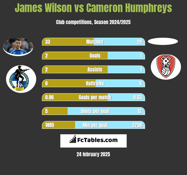 James Wilson vs Cameron Humphreys h2h player stats