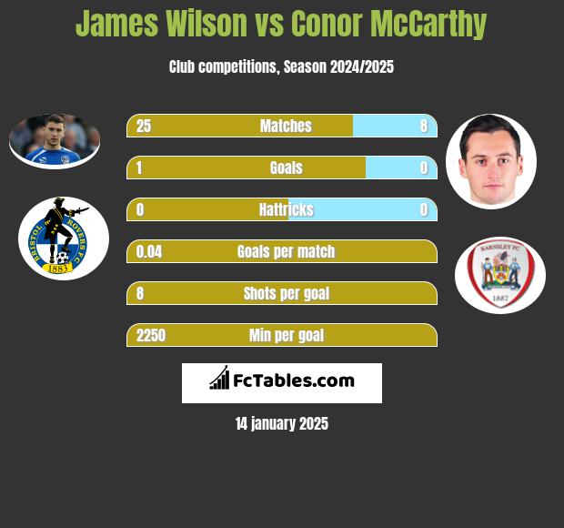 James Wilson vs Conor McCarthy h2h player stats