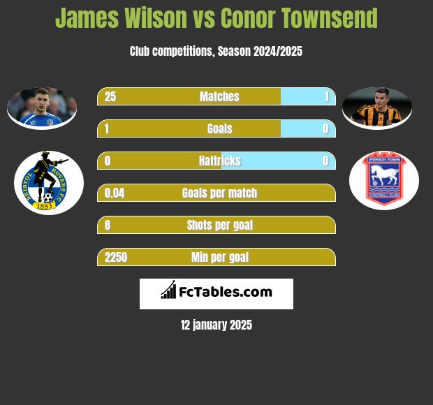 James Wilson vs Conor Townsend h2h player stats