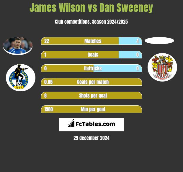 James Wilson vs Dan Sweeney h2h player stats