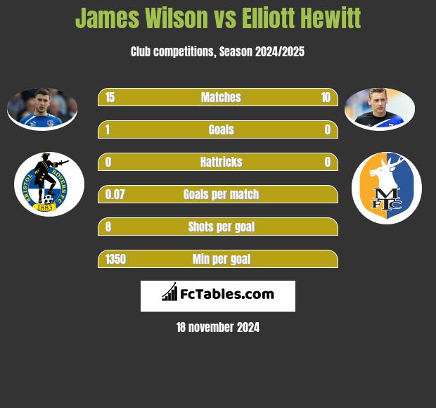 James Wilson vs Elliott Hewitt h2h player stats