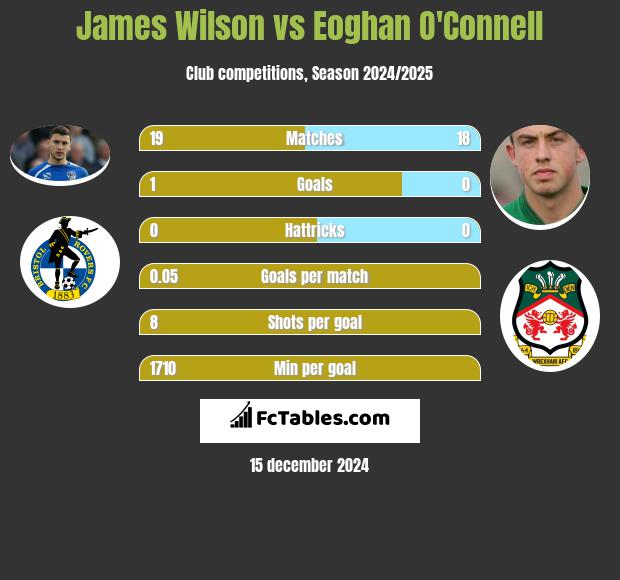 James Wilson vs Eoghan O'Connell h2h player stats