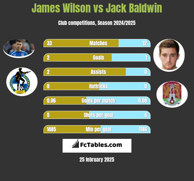 James Wilson vs Jack Baldwin h2h player stats