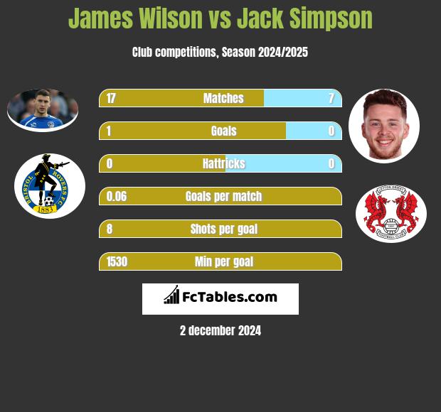 James Wilson vs Jack Simpson h2h player stats