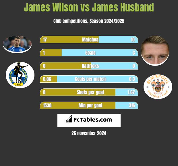 James Wilson vs James Husband h2h player stats