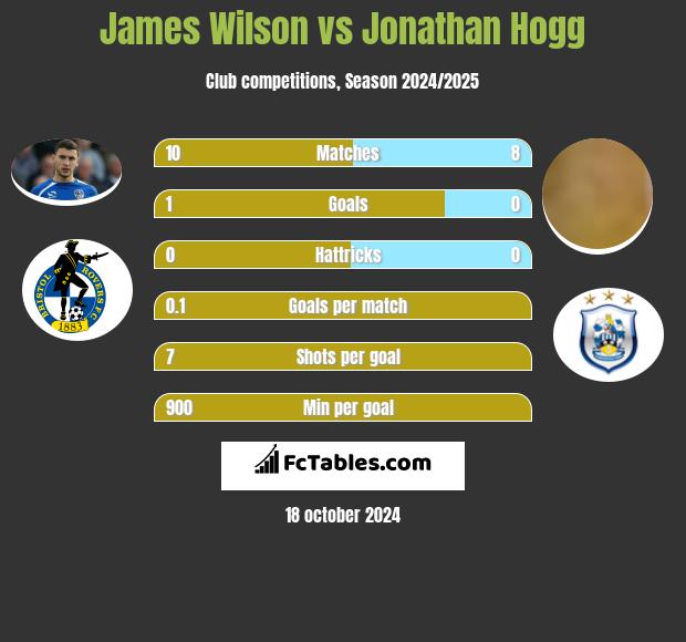 James Wilson vs Jonathan Hogg h2h player stats