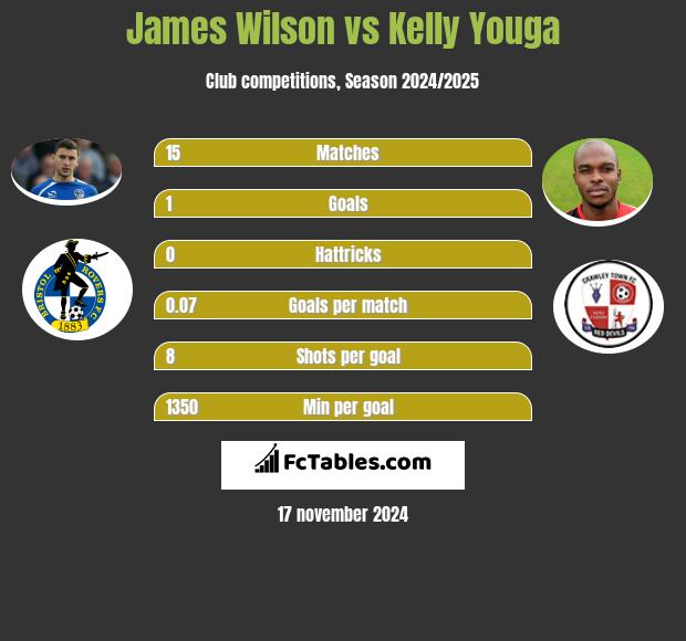 James Wilson vs Kelly Youga h2h player stats