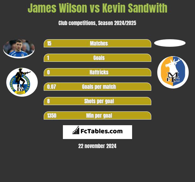 James Wilson vs Kevin Sandwith h2h player stats