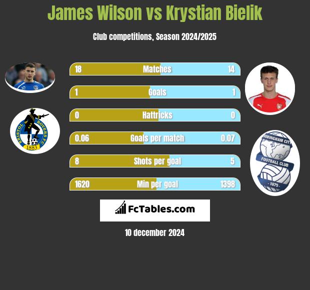 James Wilson vs Krystian Bielik h2h player stats