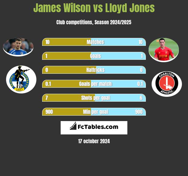 James Wilson vs Lloyd Jones h2h player stats