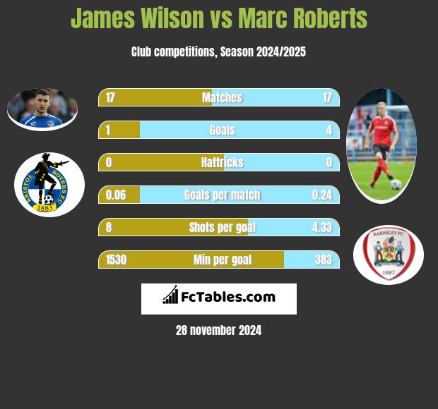 James Wilson vs Marc Roberts h2h player stats