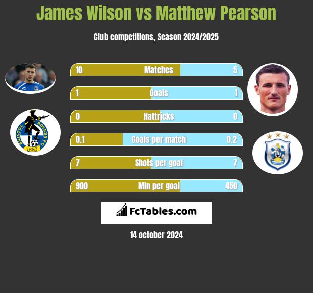 James Wilson vs Matthew Pearson h2h player stats