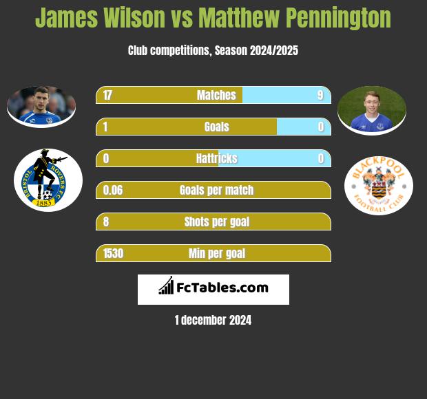 James Wilson vs Matthew Pennington h2h player stats