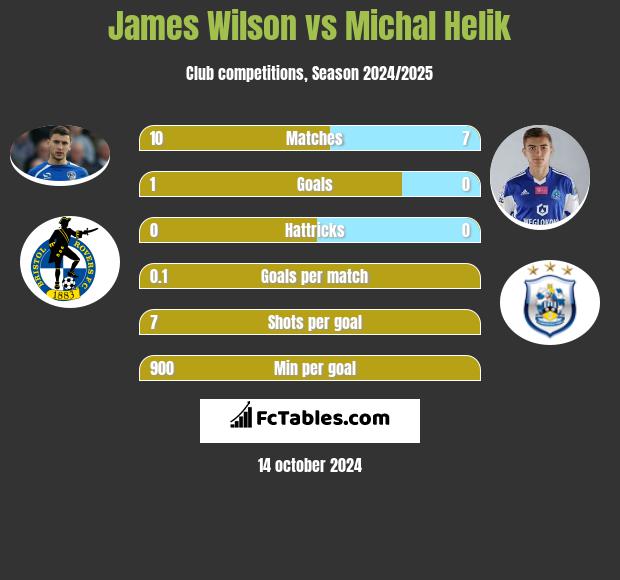 James Wilson vs Michał Helik h2h player stats