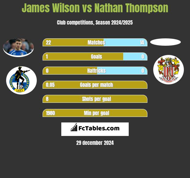 James Wilson vs Nathan Thompson h2h player stats