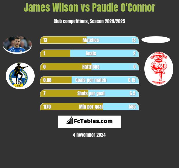 James Wilson vs Paudie O'Connor h2h player stats