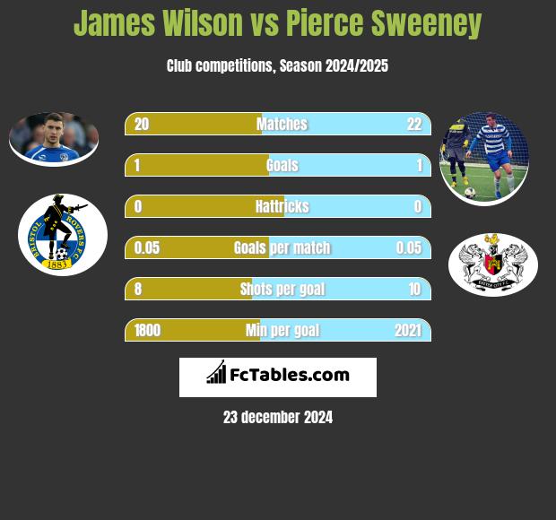 James Wilson vs Pierce Sweeney h2h player stats