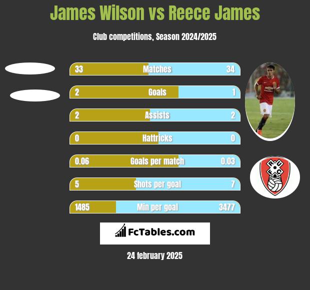 James Wilson vs Reece James h2h player stats