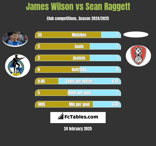 James Wilson vs Sean Raggett h2h player stats